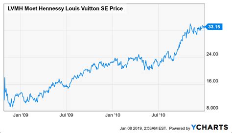 louis vuitton sverige priser 2018|louis vuitton current stock price.